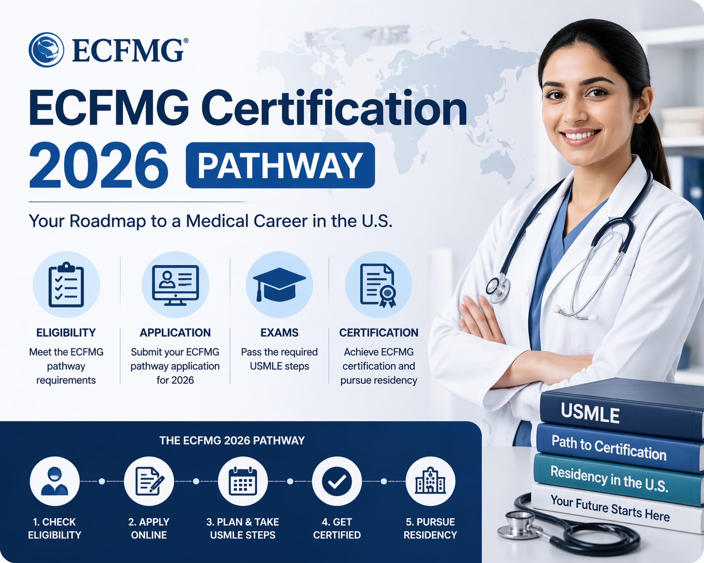 Infographic showing the ECFMG Certification 2026 pathway for international medical graduates, including eligibility, application, exams, certification, and residency steps.