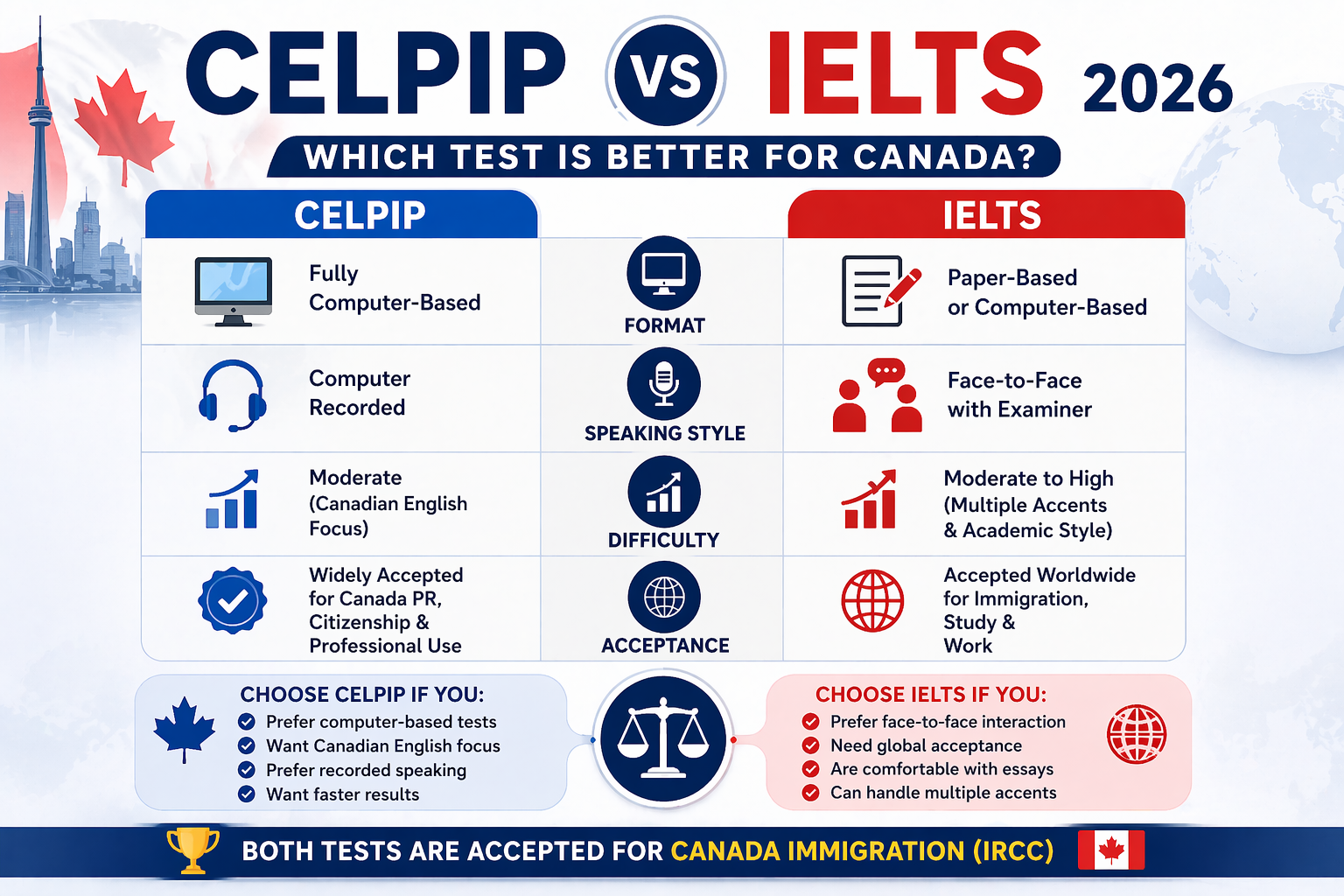 celpip vs ielts 2026 comparison format scoring difficulty speaking and canada immigration test
