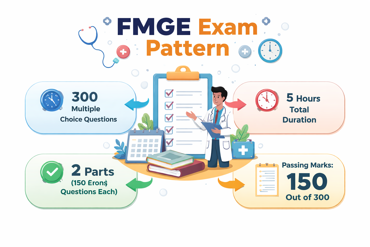 Infographic showing FMGE exam pattern 2026 with 300 MCQs, 5-hour duration, 2 parts, passing marks 150, and subjects for Pre-Clinical, Para-Clinical, and Clinical exams.