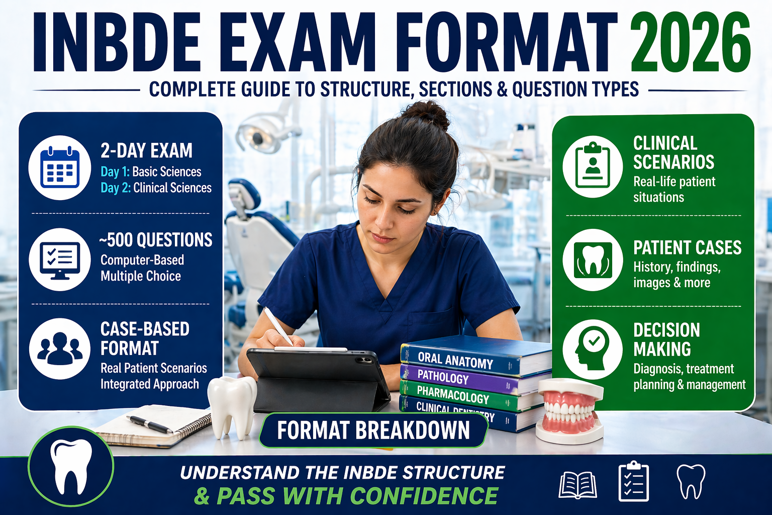 inbde exam format 2026 structure question types dental board exam