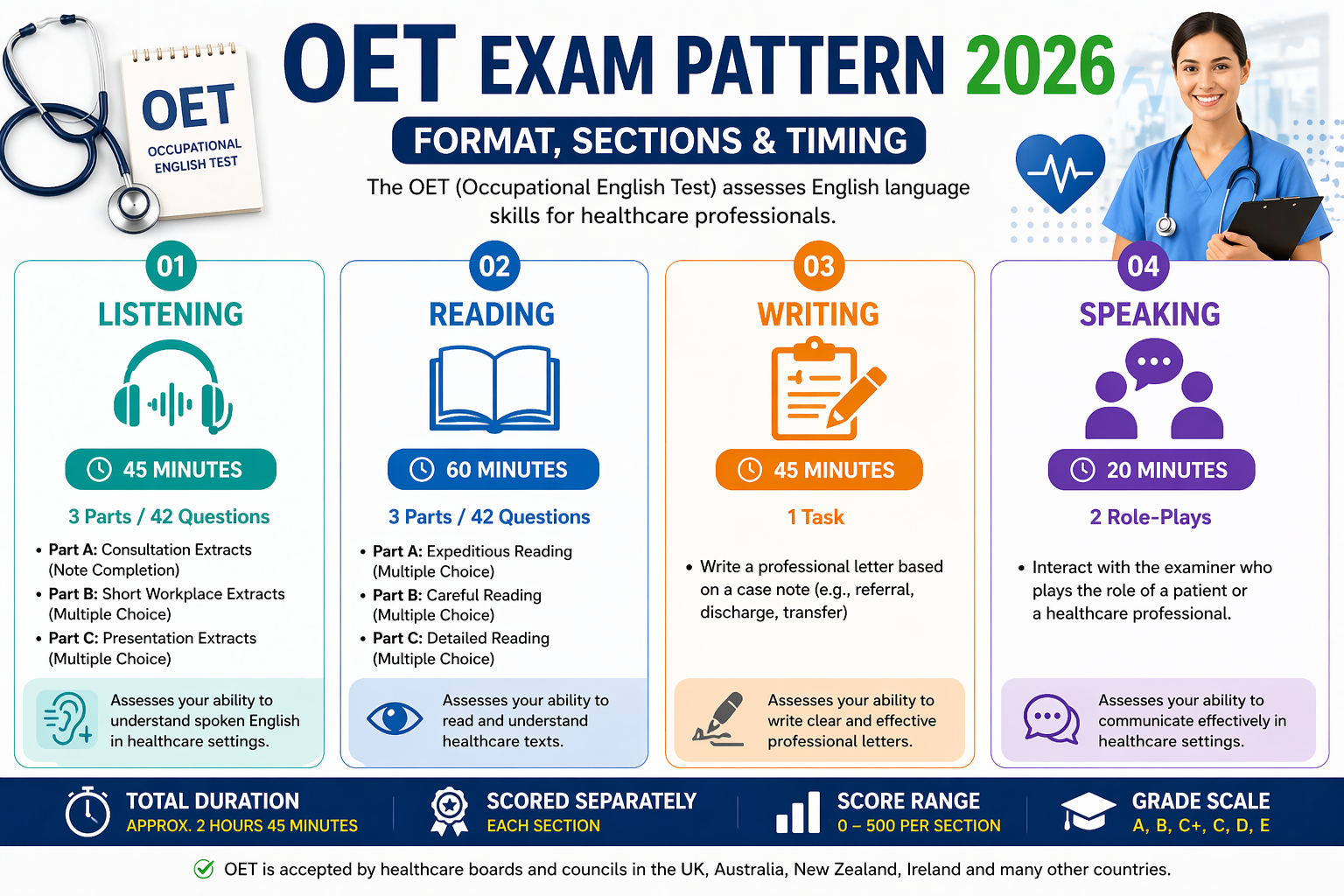 oet exam pattern 2026 listening reading writing speaking sections timing format healthcare test