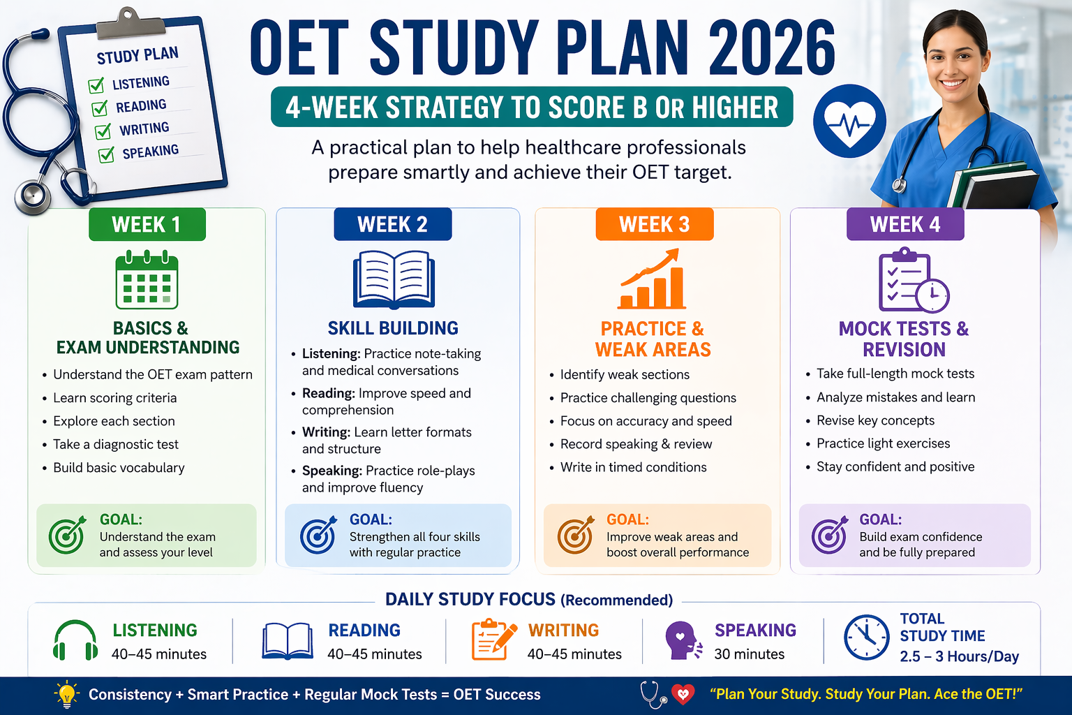 oet study plan 2026 4 week schedule preparation strategy healthcare english exam